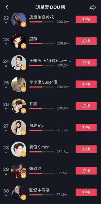 王耀庆登抖音明星爱DOU榜TOP24.jpg